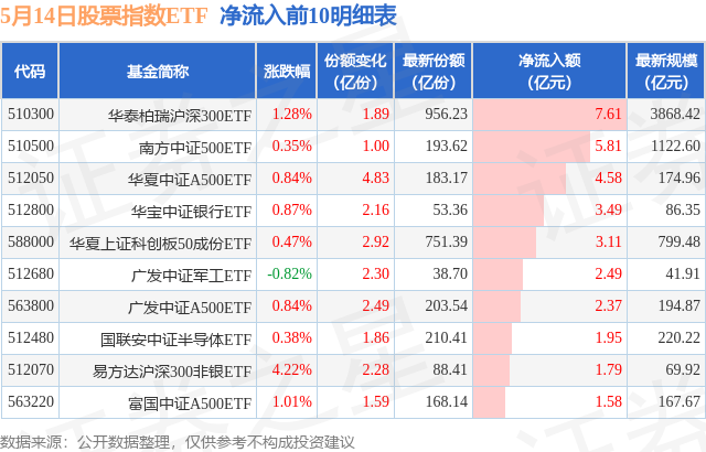 【ETF观察】5月14日股票指数ETF净流出10.35亿元