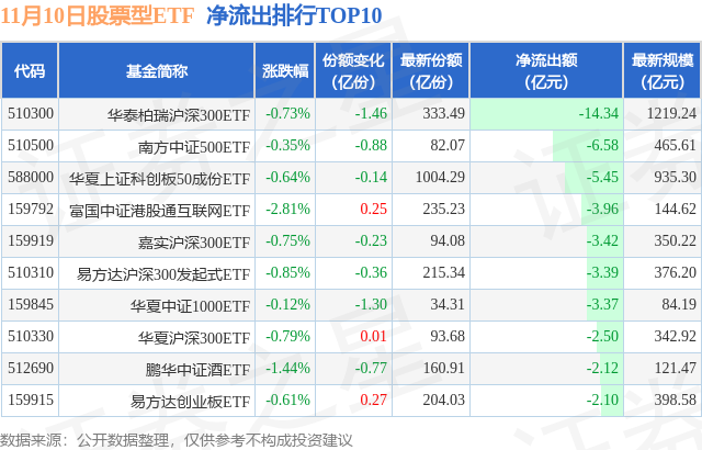 【ETF观察】11月10日股票ETF净流出94.32亿元