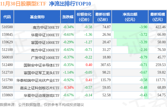 【ETF观察】11月30日股票ETF净流入27.76亿元