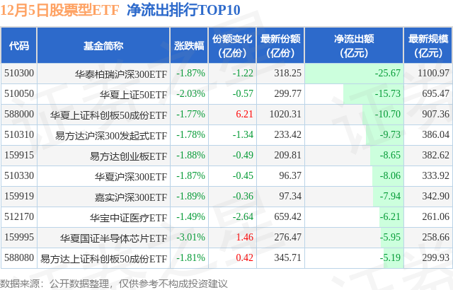 【ETF观察】12月5日股票ETF净流出248.79亿元