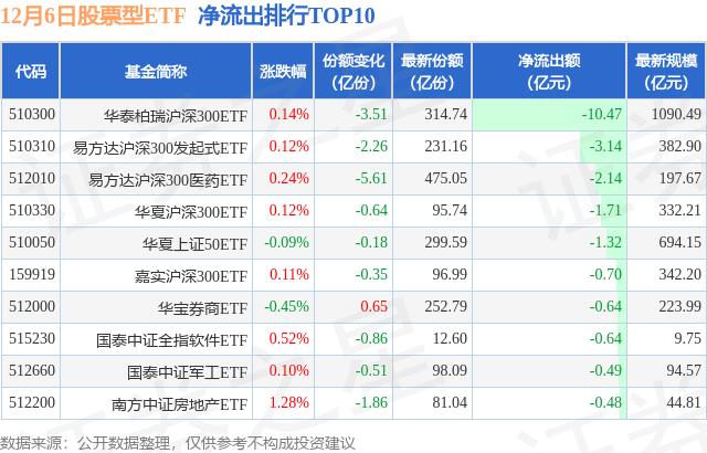 【ETF观察】12月6日股票ETF净流入36.83亿元