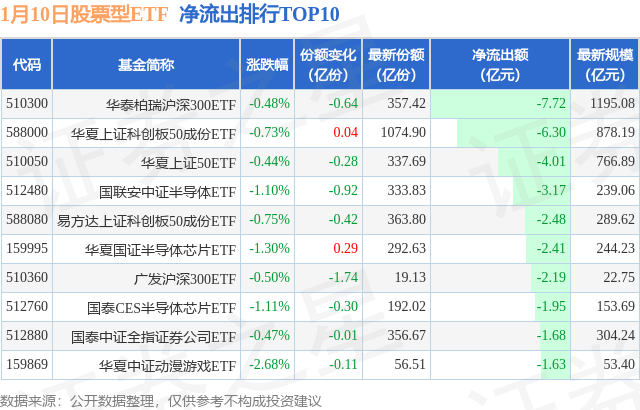 【ETF观察】1月10日股票ETF净流出58.93亿元