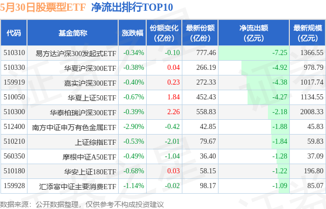 【ETF观察】5月30日股票ETF净流出20.8亿元