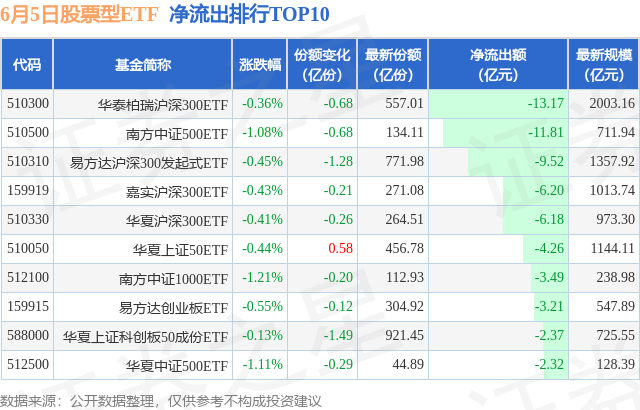 【ETF观察】6月5日股票ETF净流出109.63亿元