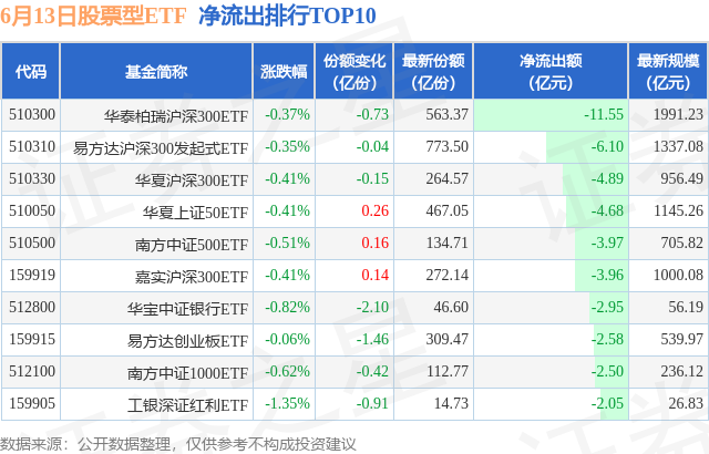 【ETF观察】6月13日股票ETF净流出29.7亿元