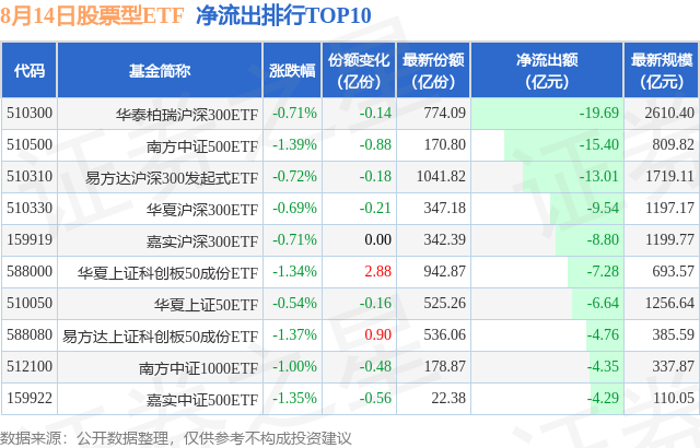 【ETF观察】8月14日股票ETF净流出190.58亿元