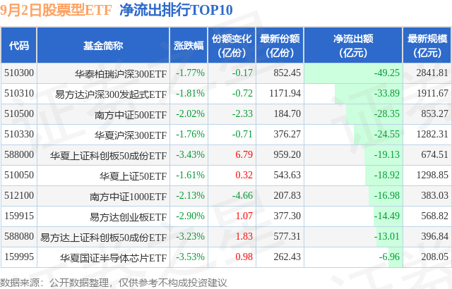 【ETF观察】9月2日股票ETF净流出386.65亿元