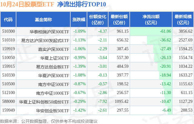 【ETF观察】10月24日股票ETF净流出359.31亿元