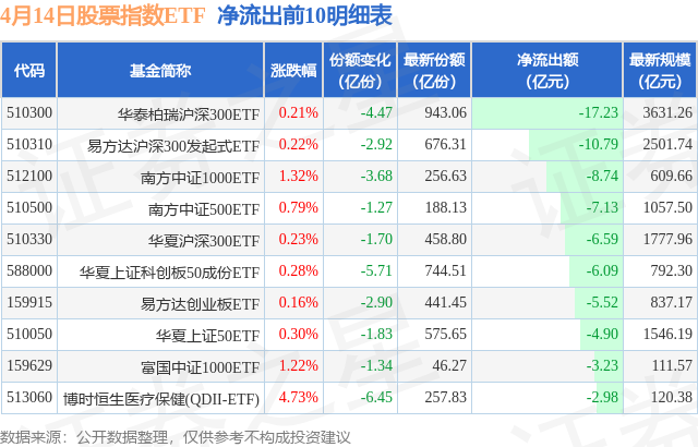 【ETF观察】4月14日股票指数ETF净流出97.46亿元