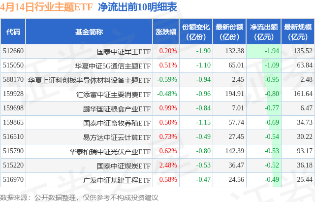 【ETF观察】4月14日行业主题ETF净流入1.15亿元