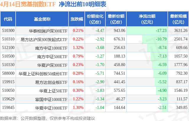 【ETF观察】4月14日宽基指数ETF净流出101.37亿元