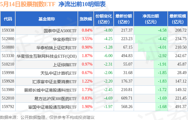 【ETF观察】5月14日股票指数ETF净流出10.35亿元