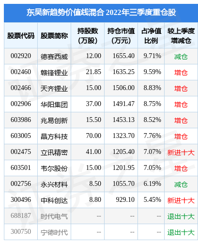 12月14日晶方科技涨767东吴新趋势价值线混合基金重仓该股