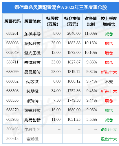 12月22日基金净值泰信鑫选灵活配置混合a最新净值1125跌097