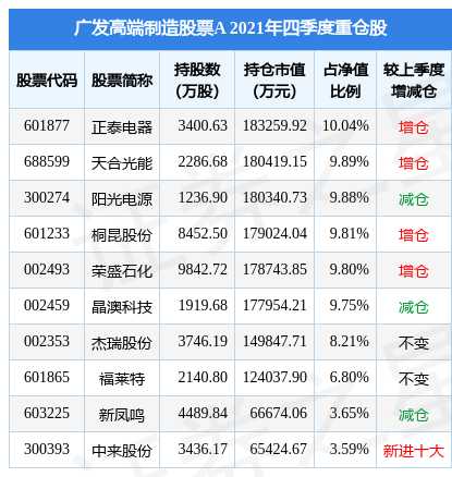 天合光能涨1183广发高端制造股票a基金2021年报重仓该股