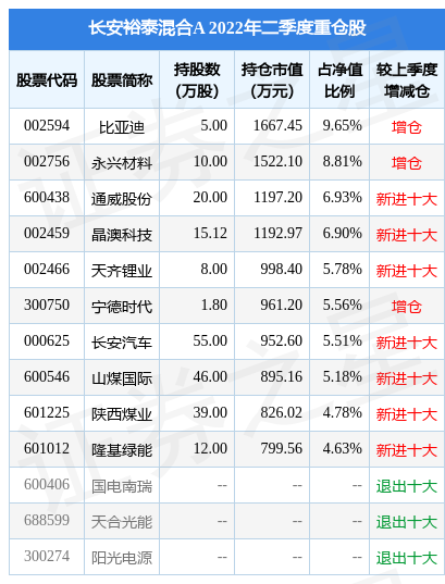 9月26日基金快报长安裕泰混合a最新净值2349涨202