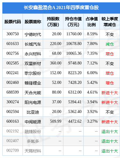 双星新材盘中创60日新低长安鑫盈a基金2021年报重仓该股
