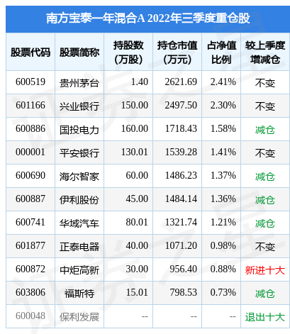 11月23日基金净值南方宝泰一年混合a最新净值11186涨01