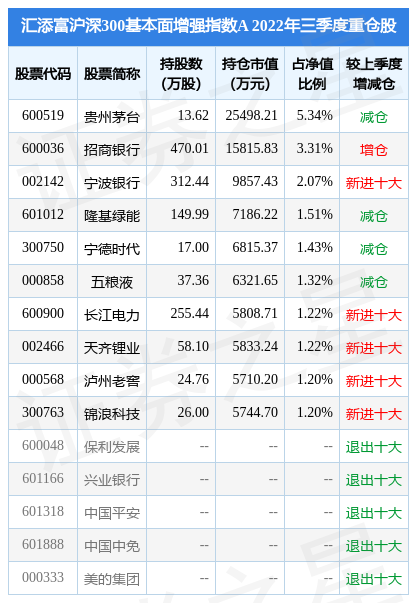 汇添富沪深300基本面增强指数a为指数型-股票基金,根据最新一期基金