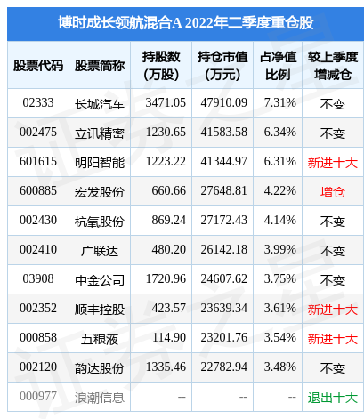 10月24日基金净值博时成长领航混合a最新净值07028跌146