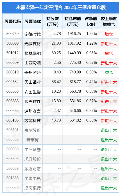 10月31日基金净值永赢宏泽一年定开混合最新净值08727跌003