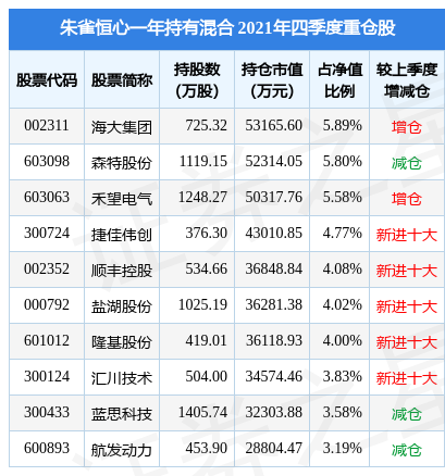 中科星图盘中创60日新低朱雀恒心基金2021年报重仓该股