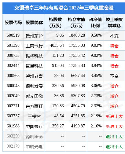 12月19日基金净值交银瑞卓三年持有期混合最新净值09243跌043