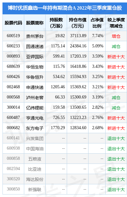 12月23日基金净值博时优质鑫选一年持有期混合a最新净值07482跌065