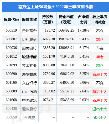 易方达上证50增强a为指数型-股票基金,根据最新一期基金季报显示,该