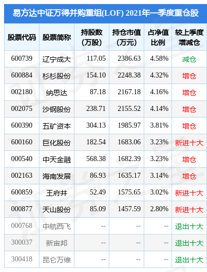易方达中证万得并购重组(lof)为指数型-股票基金,根据最新一期基金