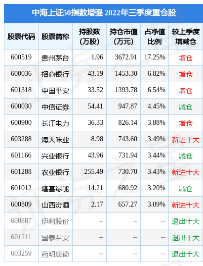 中海上证50指数增强为指数型-股票基金,根据最新一期基金季报显示,该