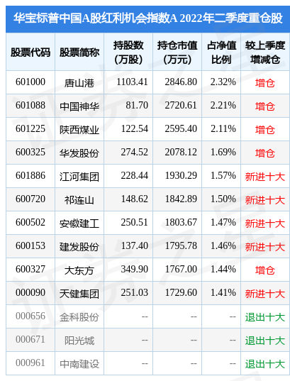 65,华宝标普中国a股红利机会a基金重仓该股_股票频道_证券之星