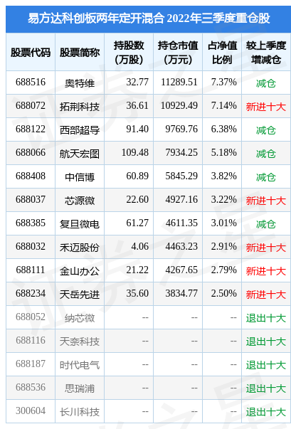 11月7日基金净值易方达科创板两年定开混合最新净值11399跌228