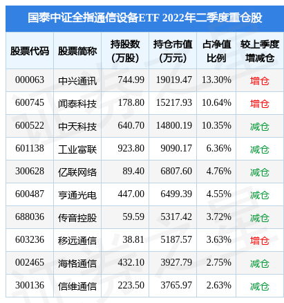 国泰中证全指通信设备etf为指数型-股票基金,根据最新一期基金季报