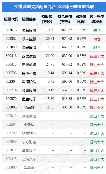 11月22日基金净值交银荣鑫灵活配置混合最新净值1325跌023