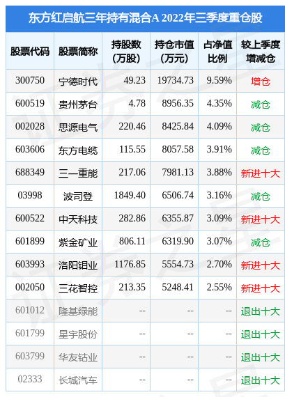 11月16日基金净值东方红启航三年持有混合a最新净值43166跌094