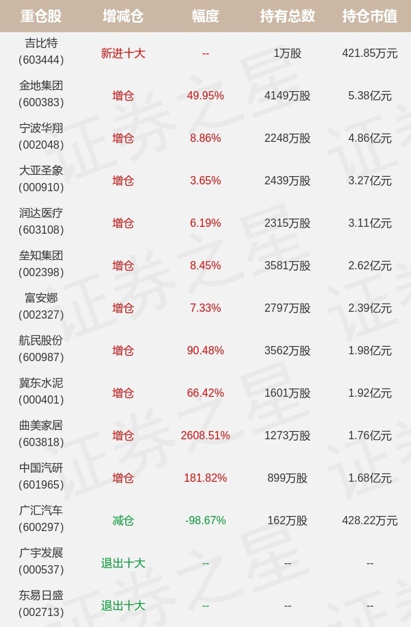 基金持仓动向:中欧基金曹名长四季度加仓这些股(名单)_股票频道_证券