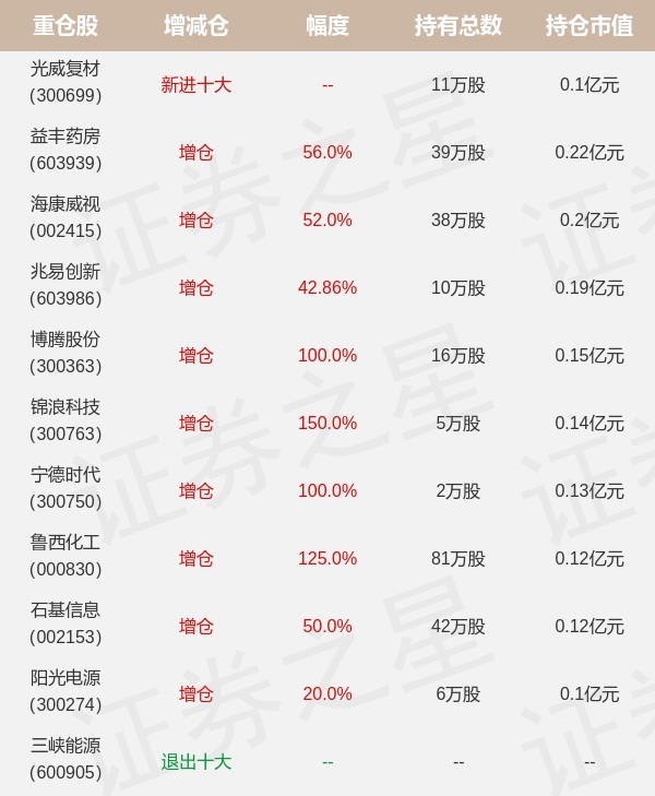 基金持仓动向:华富基金陈启明四季度加仓这些股(名单)_股票频道_证券