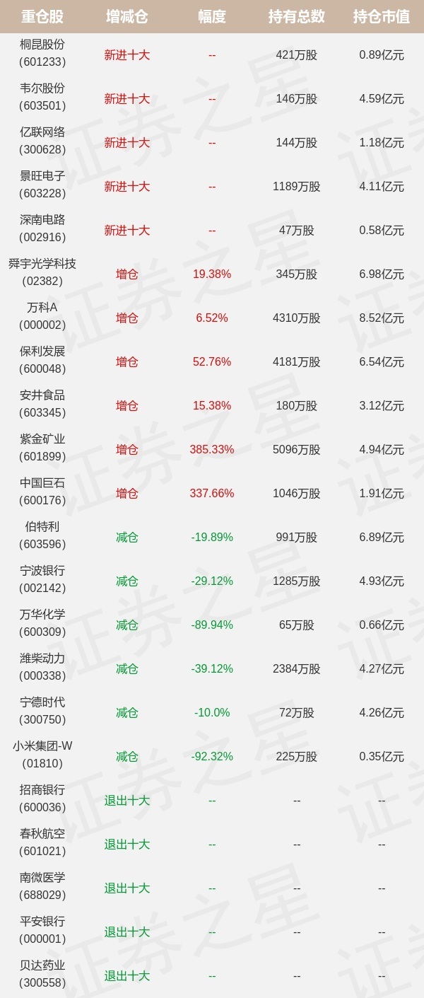 基金持仓动向:泓德基金王克玉四季度加仓这些股(名单)_股票频道_证券