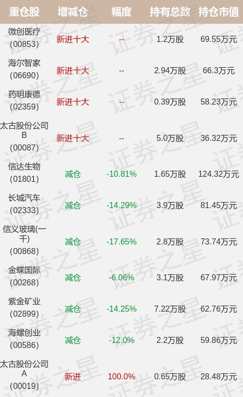 广发基金刘杰最新持仓,重仓信达生物(广发港股通恒生综合中型股指数