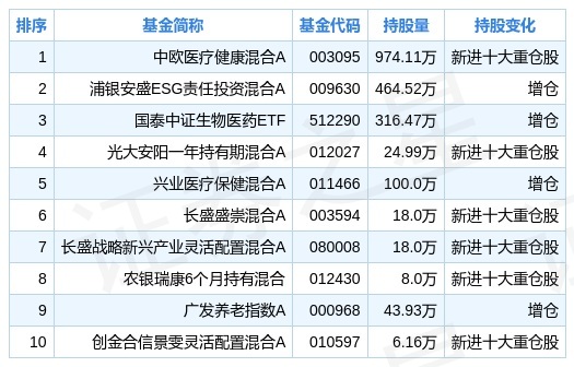 天坛生物三季度持仓分析基金合计持有258507万股环比上季度减少8013