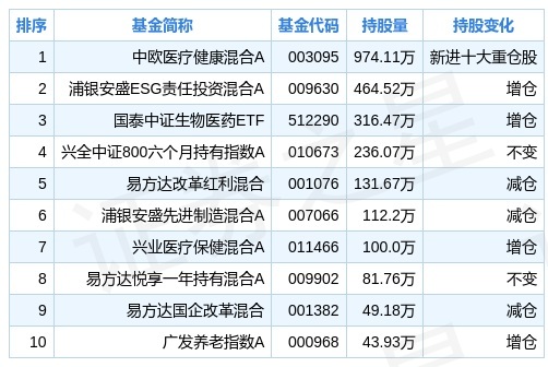 天坛生物三季度持仓分析基金合计持有258507万股环比上季度减少8013