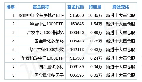 苏州高新二季度持仓分析:基金合计持有14.9万股,环比上季度增长18525.