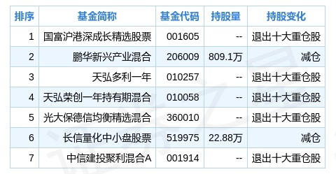 福龙马二季度持仓分析基金合计持有195907万股环比上季度增长216