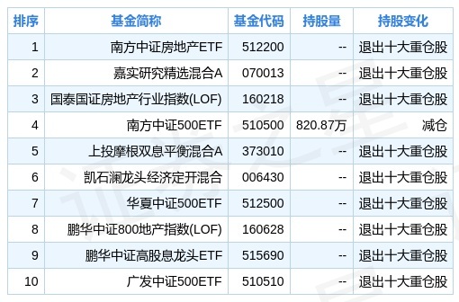 苏宁环球三季度持仓分析基金合计持有536777万股环比上季度减少2182