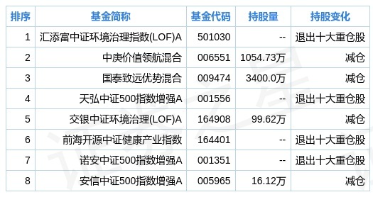 数据说明 本文基于基金季报数据的十大重仓股数据与个股财报数据.