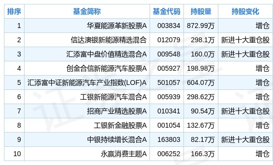 根据数据显示,持有赣锋锂业最多的基金为中欧时代先锋股票a,持有112