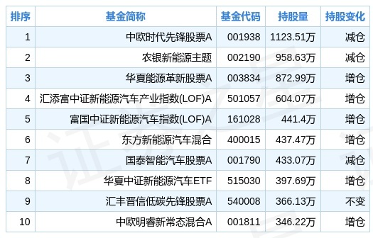 根据数据显示,持有赣锋锂业最多的基金为中欧时代先锋股票a,持有1123.