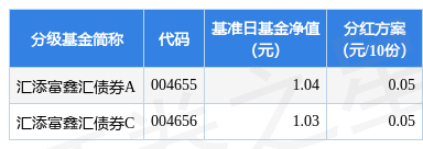 基金分红汇添富鑫汇债券基金12月14日分红