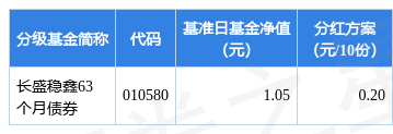 基金分红长盛稳鑫63个月债券基金12月27日分红